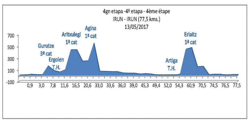 El perfil de la 4ª etapa.