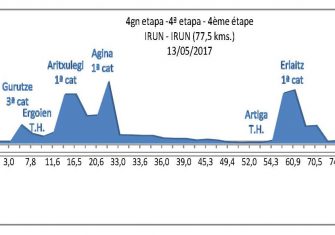 Vuelta al Bidasoa: El trono sub23, en juego