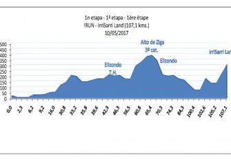 Vuelta al Bidasoa: El trono sub23, en juego