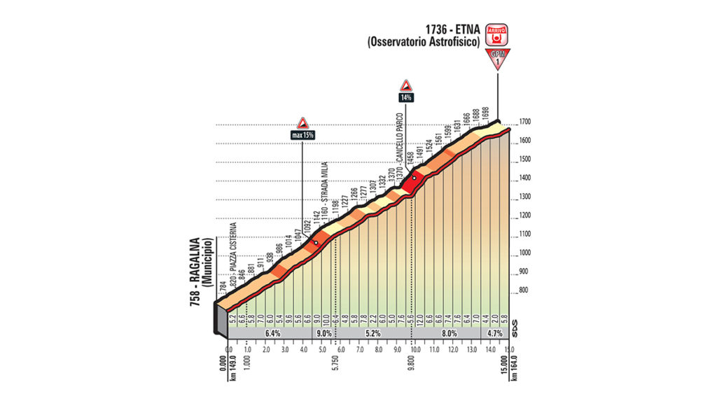 giro-italia-2018-etna-etapa6-perfil