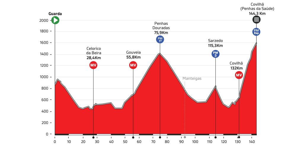 volta-portugal-2018-etapa-4