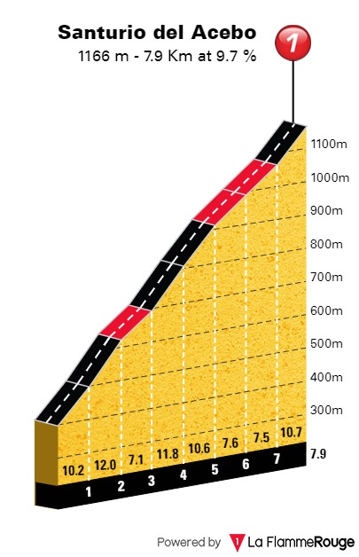 altimetria-santurio-del-acebo-etapa15