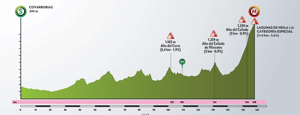 vuelta-burgos-2020-etapa-5-perfil