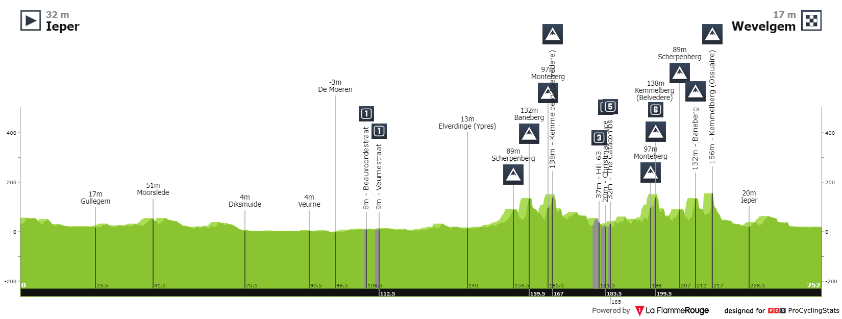 GanteWevelgem la clásica de los sprinters... salvo exhibición lejana